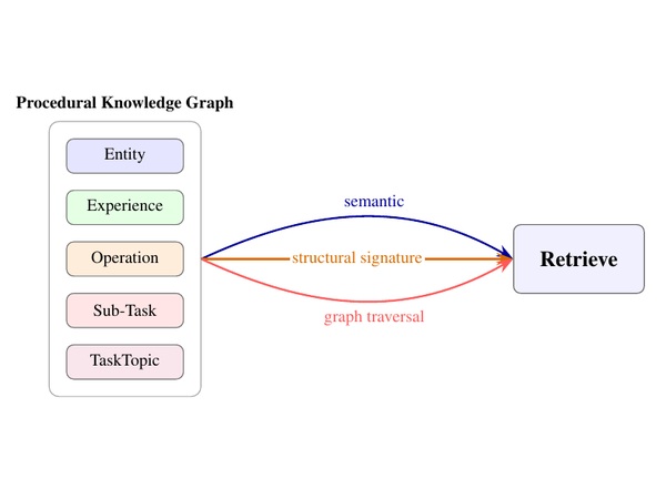 A typed Procedural Knowledge Graph with Entity, Experience, Operation, Sub-Task and TaskTopic nodes feeding semantic, structural-signature and graph-traversal retrieval.