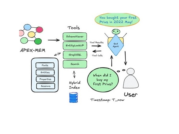 The APEX-MEM graph connects facts, entities and sessions to retrieval tools and a question-answering agent responding to a user's temporal memory question.