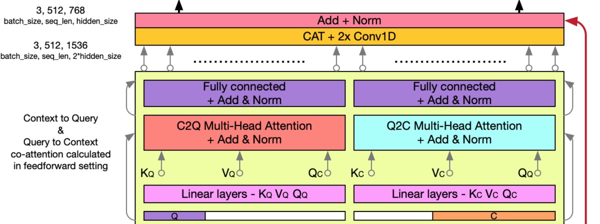 BERT embeddings are split into query and context, then passed through 7 directed C2Q/Q2C coattention blocks.
