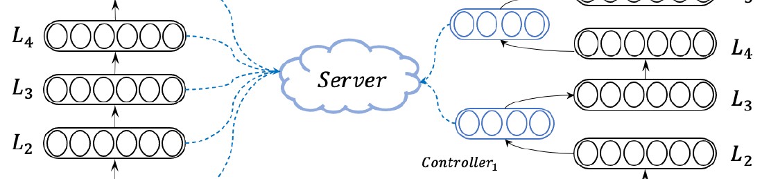 Only the inserted Controller layers are trained and sent to the server; the original Transformer layers stay frozen.
