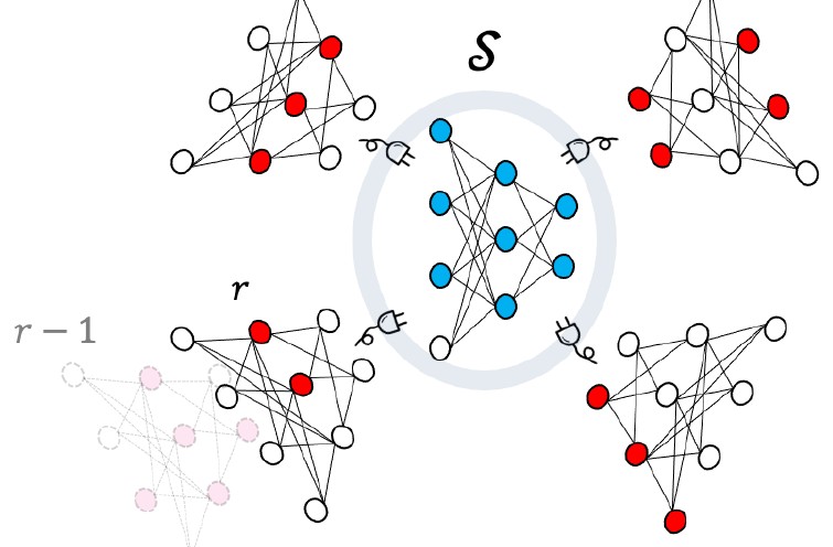 Federated round: four client networks around a central server, with a few high-norm nodes marked red as the only tensors each client sends.