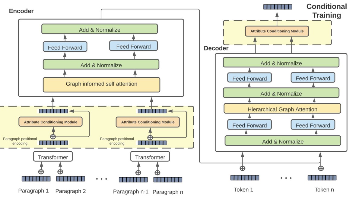 ACM inserts attribute conditioning modules into paragraph encoding and decoder output so summaries keep one viewpoint.