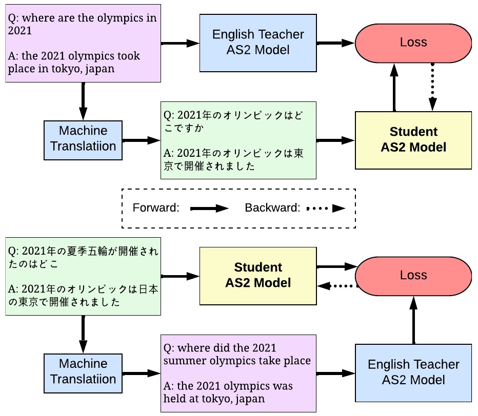 CLKD pipeline: an English teacher scores machine-translated QA pairs; the low-resource student learns to copy those scores.