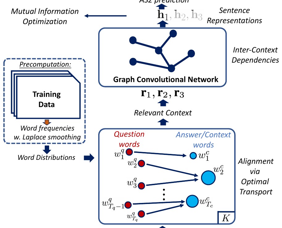 RoBERTa encodes question plus candidate and neighbor sentences; optimal transport aligns words; a GCN scores the answer.