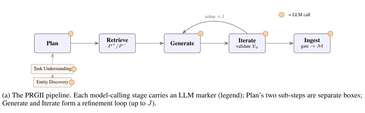 PRGII loop: plan, retrieve past successes and failures, generate, iterate, then quality-gate commit into the memory graph.