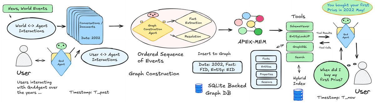 Pipeline: raw conversation becomes typed entities, dated facts and events in a graph a SQL agent queries to answer.